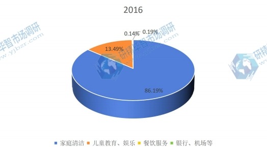 中国2016年不同应用消费机器人销量市场份额 中国2016年不同应用消费机器人销量市场份额