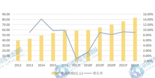 日本市场壁挂炉2017E-2022F年产值(亿元)及增长率 日本市场壁挂炉2017E-2022F年产值(亿元)及增长率