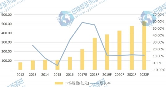 中国市场壁挂炉2012-2022F年产值(亿元)及增长率 中国市场壁挂炉2012-2022F年产值(亿元)及增长率
