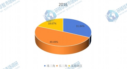 中国2016年不同地区消费机器人产量市场份额 中国2016年不同地区消费机器人产量市场份额