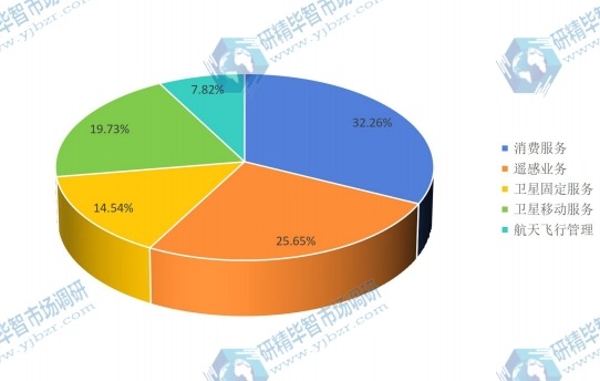 中国2015年不同类型卫星应用产业产值市场份额 中国2015年不同类型卫星应用产业产值市场份额