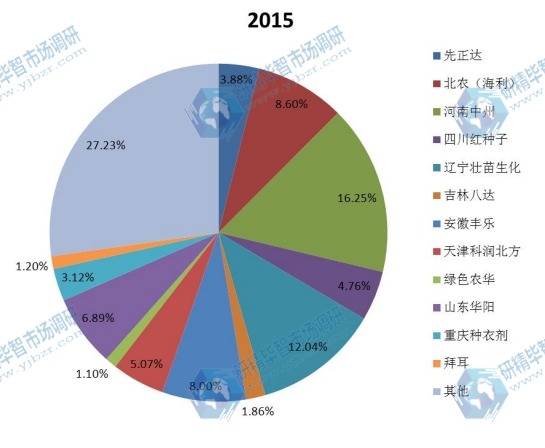 中国2015年种衣剂主要企业销量市场份额 中国2015年种衣剂主要企业销量市场份额