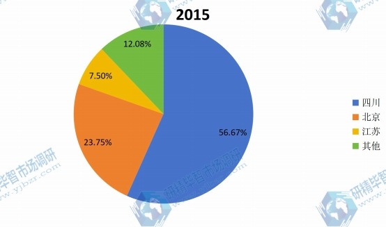 中国2015年不同地区牙科种植体产量市场份额 中国2015年不同地区牙科种植体产量市场份额