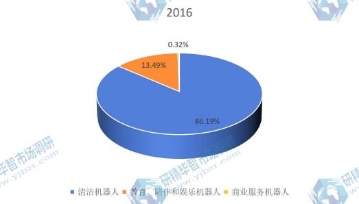 2016年中国不同种类消费机器人销量市场份额 2016年中国不同种类消费机器人销量市场份额