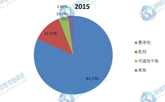 中国2015年种衣剂主要企业销量市场份额 中国2015年种衣剂主要企业销量市场份额