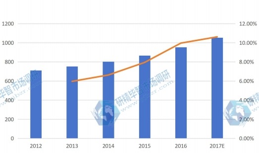 加拿大智能照明控制系统销售额(百万元)及其增长率 2012-2017E 加拿大智能照明控制系统销售额(百万元)及其增长率 2012-2017E