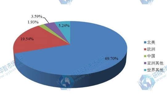全球主要地区2016年痤疮用药物产量市场份额 全球主要地区2016年痤疮用药物产量市场份额