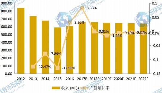 加拿大市场高钛渣2012-2022年产值及增长率 加拿大市场高钛渣2012-2022年产值及增长率