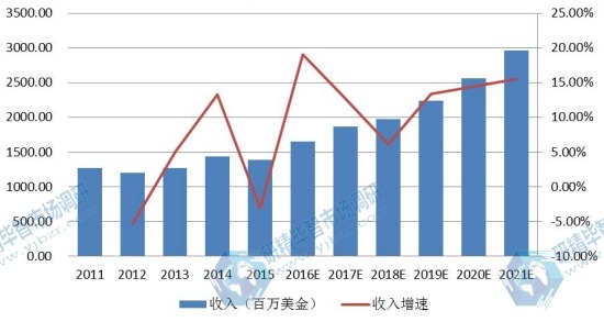 日本市场薄膜太阳能电池2011-2021年产值及增长 日本市场薄膜太阳能电池2011-2021年产值及增长