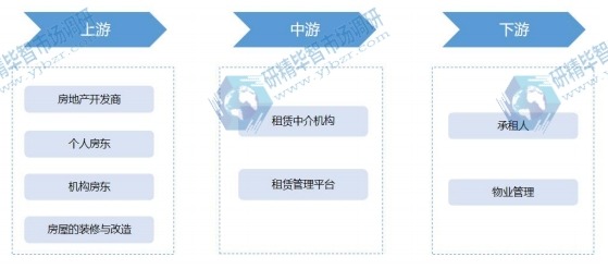 房屋租赁行业产业链 房屋租赁行业产业链