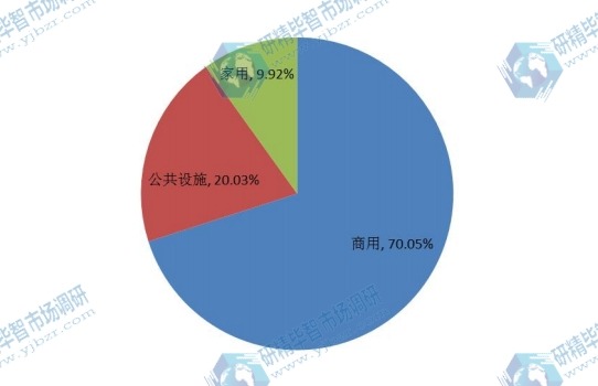 全球2015年薄膜太阳能电池不同应用领域消费量市场份额 全球2015年薄膜太阳能电池不同应用领域消费量市场份额