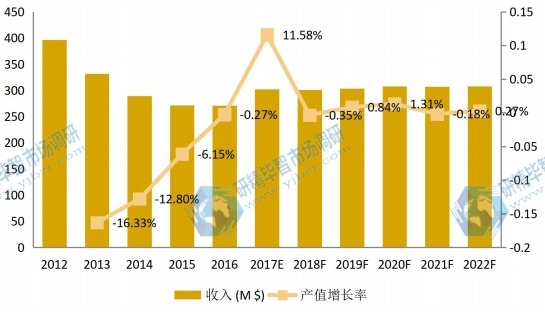 中国市场高钛渣2012-2022年产值及增长率 中国市场高钛渣2012-2022年产值及增长率