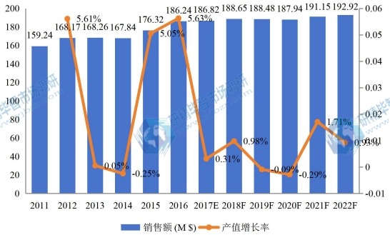美国市场代森锰锌2011-2022年销售额增长率 美国市场代森锰锌2011-2022年销售额增长率