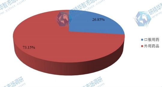 全球2016年痤疮用药物不同应用领域销售量(千件)市场份额 全球2016年痤疮用药物不同应用领域销售量(千件)市场份额