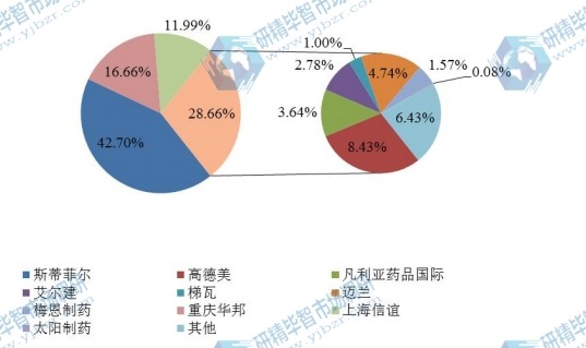 全球2016年主流企业产量市场份额 全球2016年主流企业产量市场份额