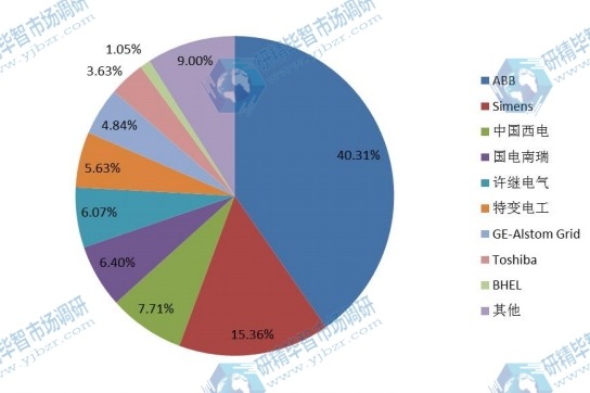 全球市场高压直流转换站主要厂商2016年产值市场份额列表 全球市场高压直流转换站主要厂商2016年产值市场份额列表