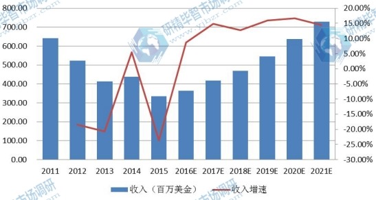 中国市场薄膜太阳能电池2011-2021年产值及增长率 中国市场薄膜太阳能电池2011-2021年产值及增长率
