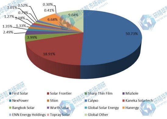 全球市场薄膜太阳能电池主要厂商2015年产量市场份额 全球市场薄膜太阳能电池主要厂商2015年产量市场份额