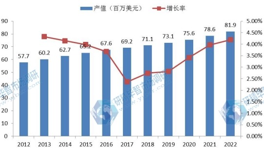 印度市场高压直流转换站2012-2022年产值(百万美元)增长率及发展趋势 印度市场高压直流转换站2012-2022年产值(百万美元)增长率及发展趋势