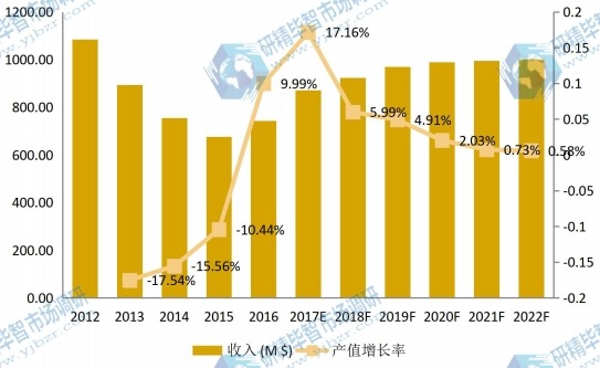 南非市场高钛渣2012-2022年产值及增长率 南非市场高钛渣2012-2022年产值及增长率