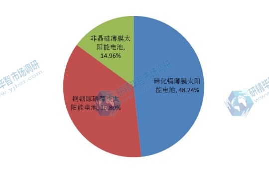 2015年全球不同种类薄膜太阳能电池产量市场份额 2015年全球不同种类薄膜太阳能电池产量市场份额