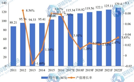 中国市场代森锰锌2011-2022年销售额增长率 中国市场代森锰锌2011-2022年销售额增长率