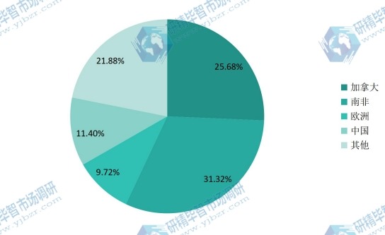 全球主要地区高钛渣2016年产值市场份额 全球主要地区高钛渣2016年产值市场份额