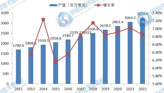 中国市场高压直流转换站2012-2022年产值增长率及发展趋势 中国市场高压直流转换站2012-2022年产值增长率及发展趋势