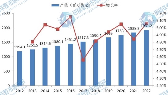 欧洲市场高压直流转换站2012-2022年产值(百万美元)增长率及发展趋势 欧洲市场高压直流转换站2012-2022年产值(百万美元)增长率及发展趋势