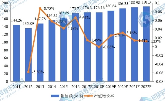 欧洲市场代森锰锌2011-2022年销售额增长率 欧洲市场代森锰锌2011-2022年销售额增长率
