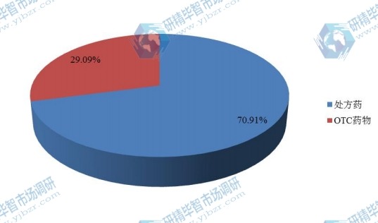 2016年全球不同种类痤疮用药物产量(千件)市场份额 2016年全球不同种类痤疮用药物产量(千件)市场份额