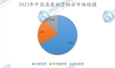 2023年中国房屋租赁细分市场规模 2023年中国房屋租赁细分市场规模