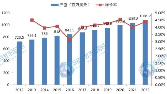 美国市场高压直流转换站2012-2022年产值(百万美元)增长率及发展趋势 美国市场高压直流转换站2012-2022年产值(百万美元)增长率及发展趋势