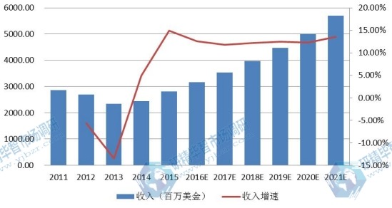 北美市场薄膜太阳能电池2011-2021年产值及增长率 北美市场薄膜太阳能电池2011-2021年产值及增长率