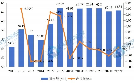 亚太其它市场代森锰锌2011-2022年销售额增长率 亚太其它市场代森锰锌2011-2022年销售额增长率