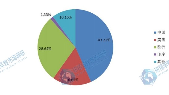 全球主要地区高压直流转换站2016年产值市场份额 全球主要地区高压直流转换站2016年产值市场份额