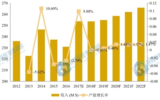 欧洲市场高钛渣2012-2022年产值及增长率 欧洲市场高钛渣2012-2022年产值及增长率