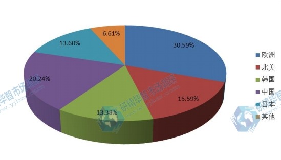 全球主要地区2016年航海操舵仪消费额份额（北美，欧洲，日本，中国等地区）