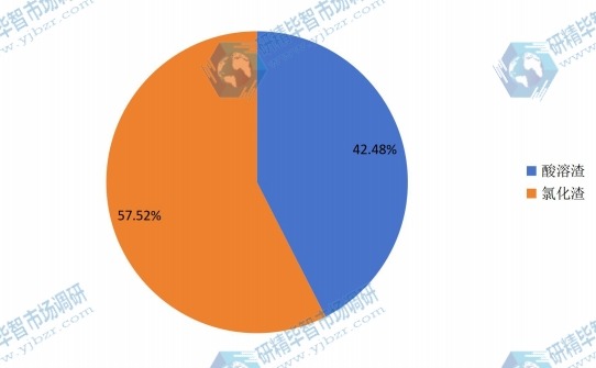 2016年全球不同种类高钛渣产量市场份额 2016年全球不同种类高钛渣产量市场份额
