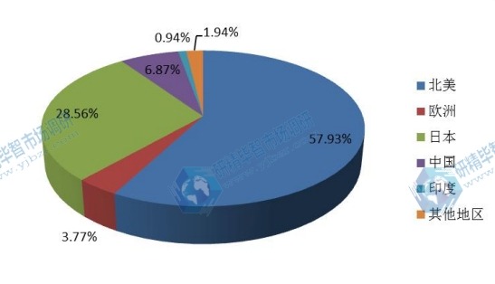 全球主要地区薄膜太阳能电池2015年产值市场份额 全球主要地区薄膜太阳能电池2015年产值市场份额