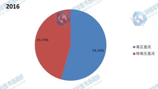 全球2016年高压直流换流站不同应用领域消费量市场份额 全球2016年高压直流换流站不同应用领域消费量市场份额