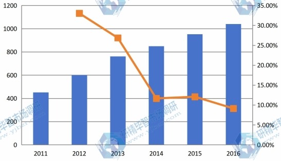 2011-2016年北京地区管道内检测行业市场规模分析 2011-2016年北京地区管道内检测行业市场规模分析