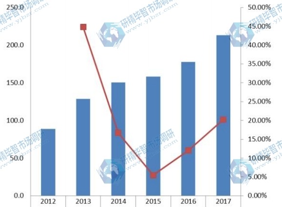 美国2012-2017年汽车空调电动压缩机销量(千台)及增长率 美国2012-2017年汽车空调电动压缩机销量(千台)及增长率
