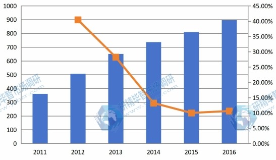 2011-2016年深圳地区管道内检测行业市场规模分析 2011-2016年深圳地区管道内检测行业市场规模分析
