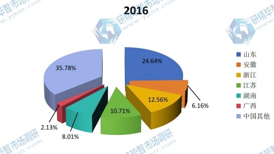 中国不同地区2016年双氧水消费量市场份额 中国不同地区2016年双氧水消费量市场份额