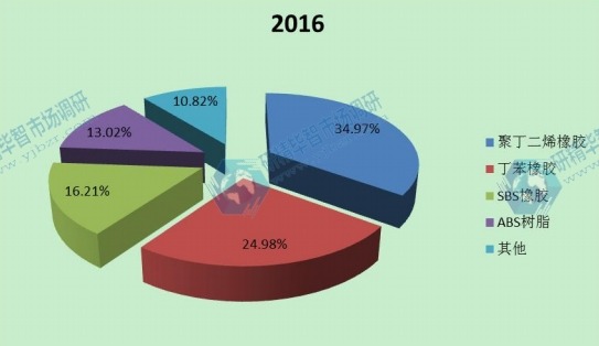 2016中国丁二烯不同应用领域产量份额 2016中国丁二烯不同应用领域产量份额