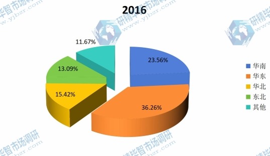2016年中国主要地区丁二烯产量份额 2016年中国主要地区丁二烯产量份额