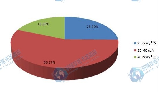2016年全球不同种类汽车空调电动压缩机产量市场份额 2016年全球不同种类汽车空调电动压缩机产量市场份额