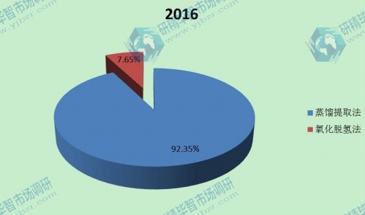 2016 中国不同技术类型丁二烯产量份 2016 中国不同技术类型丁二烯产量份