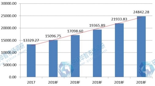 东城区存款结构及成本变化市场规模预测 东城区存款结构及成本变化市场规模预测